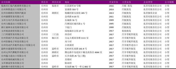 路桥区汽配销售行业企业名录2018版365家