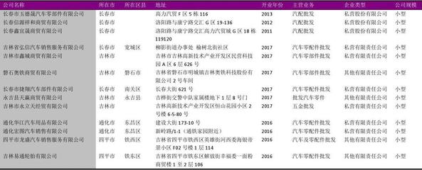 吉林省汽配销售行业企业名录2018版590家