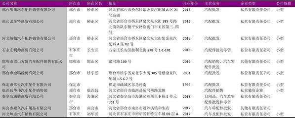 河北省汽配销售行业企业名录2018版2242家